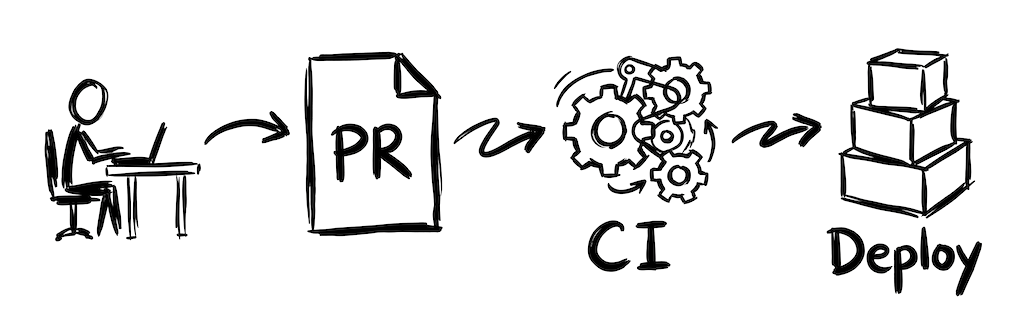 Developer, PR, CI, and deploy flow