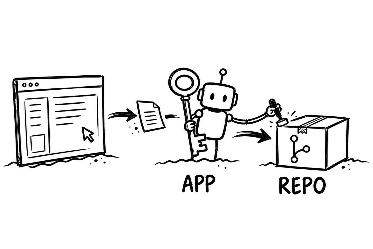 The GitHub App holds the key: the dashboard hands changes to the App, and the App writes them to your repository