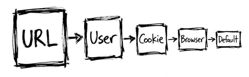 Locale resolution chain: URL, User, Cookie, Browser, Default