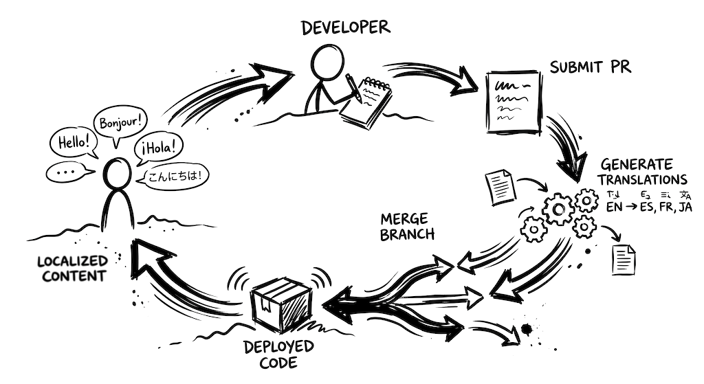 The localization workflow loop from developer to localized content
