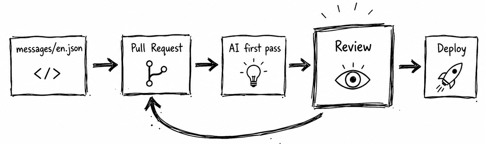 Marketing-site localization workflow: source copy in repo, AI first pass on PR, review in Localhero.ai, commit back, deploy