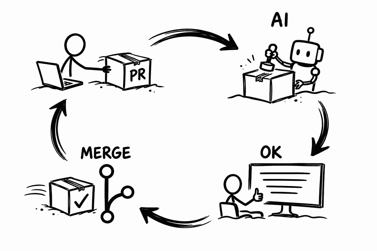 Granskningsflödet: en utvecklare öppnar en pull request, AI översätter, en granskare godkänner och pull requesten mergas
