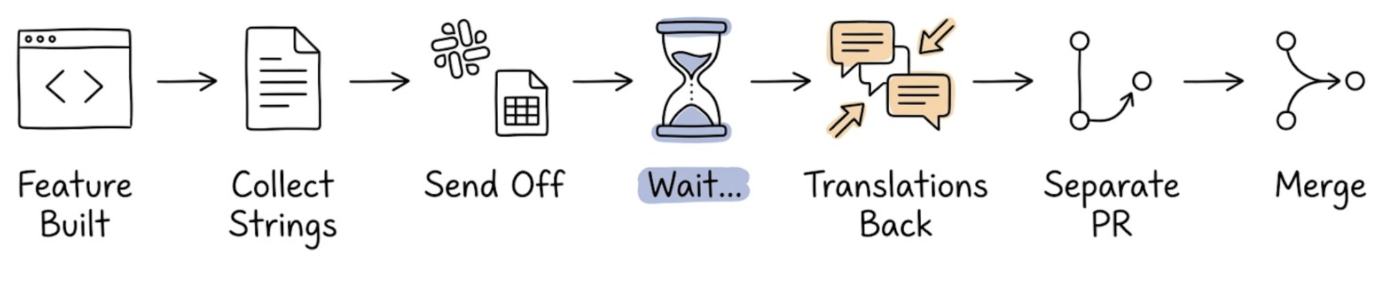 The typical SaaS translation workflow: feature built, collect strings, send off, wait, translations back, separate PR, merge