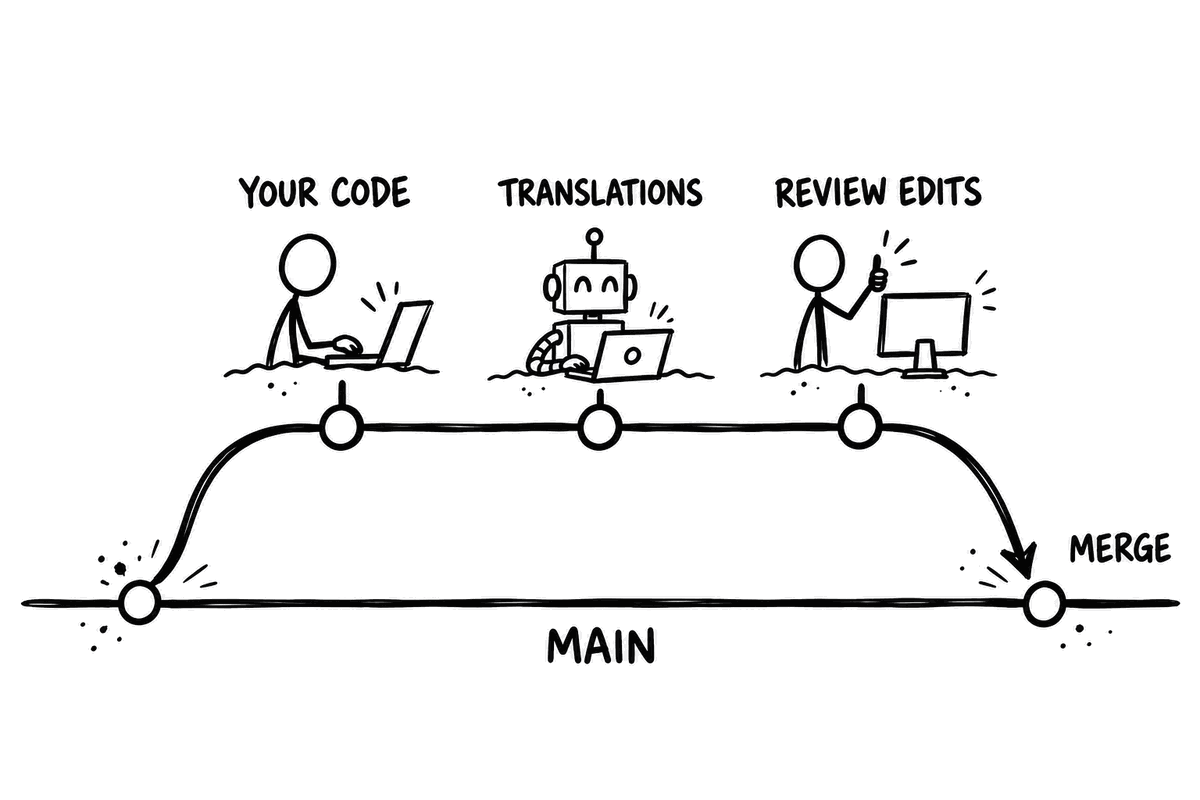 A feature branch with three commits, your code, the translations and the review edits, merging into main as one unit